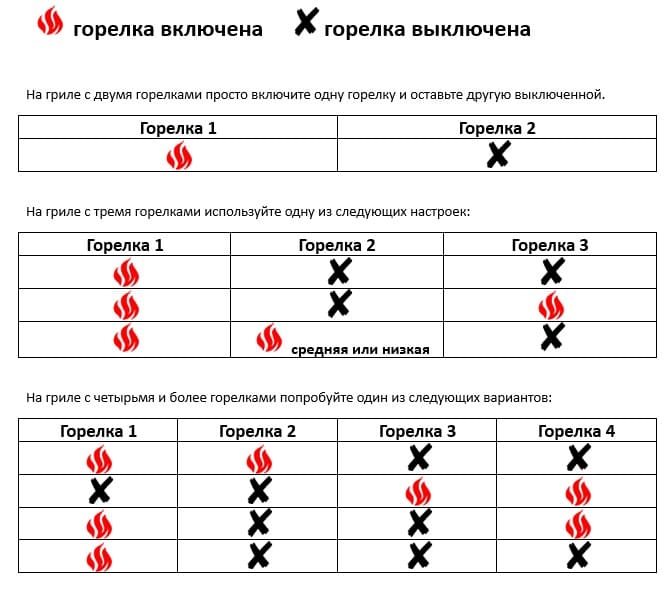 Конфигурация горелок газового гриля для режима копчения и «low & slow»